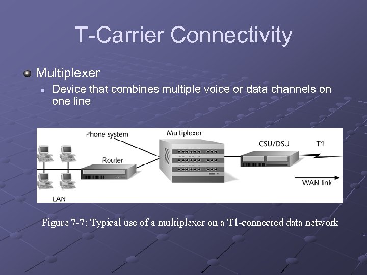 T-Carrier Connectivity Multiplexer n Device that combines multiple voice or data channels on one