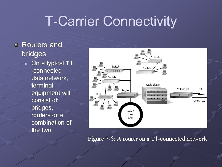 T-Carrier Connectivity Routers and bridges n On a typical T 1 -connected data network,