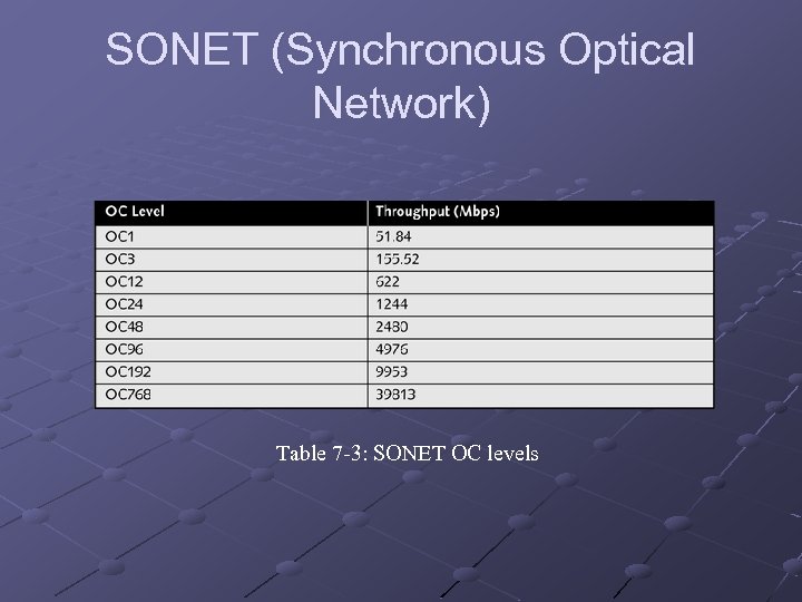 SONET (Synchronous Optical Network) Table 7 -3: SONET OC levels 