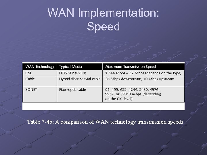 WAN Implementation: Speed Table 7 -4 b: A comparison of WAN technology transmission speeds