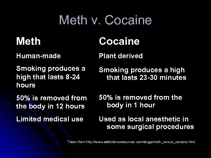 Meth v. Cocaine Meth Cocaine Human-made Plant derived Smoking produces a high that lasts