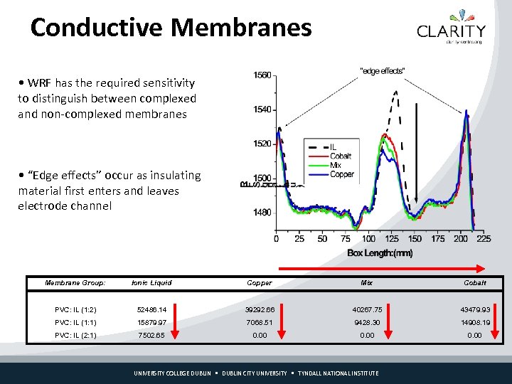 Conductive Membranes • WRF has the required sensitivity to distinguish between complexed and non-complexed