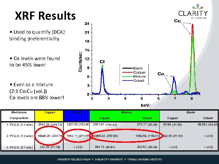 XRF Results • Used to quantify [DCA]binding preferentiality • Co levels were found to