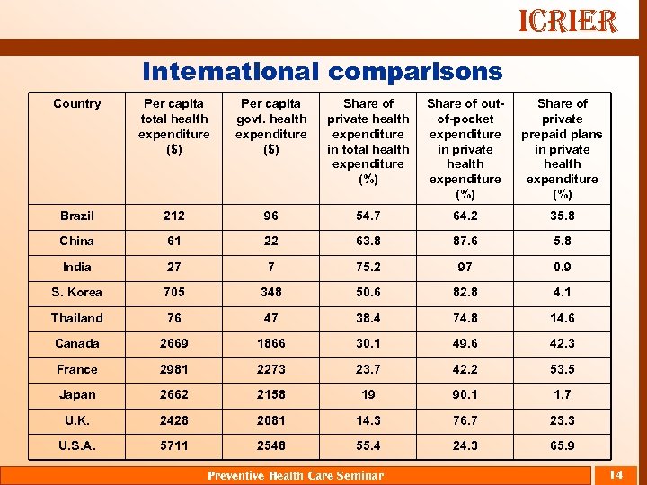 ICRIER International comparisons Country Per capita total health expenditure ($) Per capita govt. health