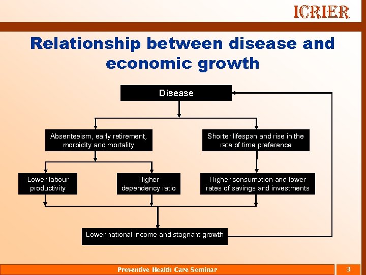 ICRIER Relationship between disease and economic growth Disease Absenteeism, early retirement, morbidity and mortality