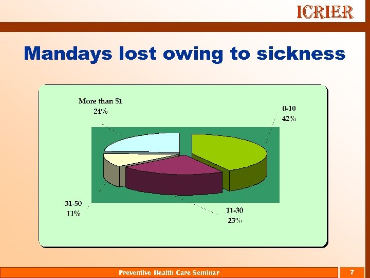 ICRIER Mandays lost owing to sickness Preventive Health Care Seminar 7 