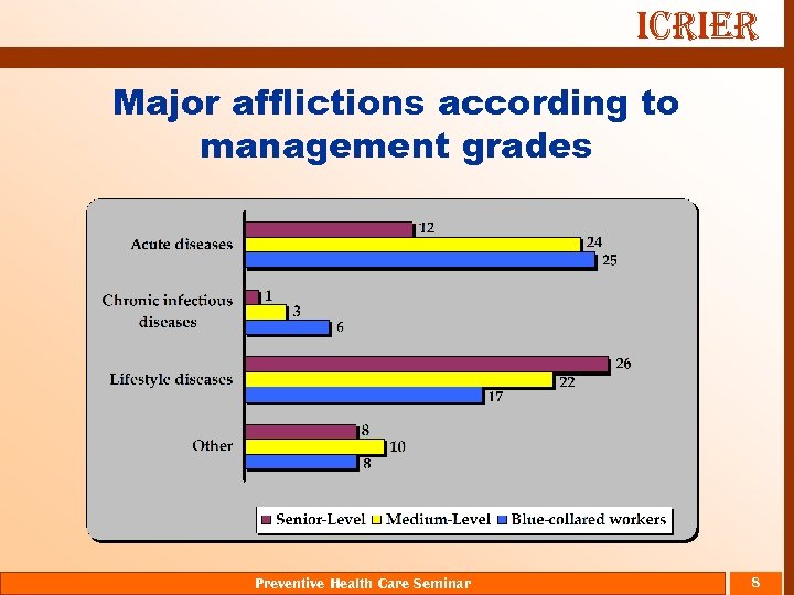 ICRIER Major afflictions according to management grades Preventive Health Care Seminar 8 