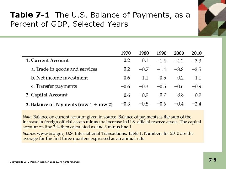 Table 7 -1 The U. S. Balance of Payments, as a Percent of GDP,