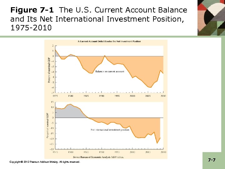 Figure 7 -1 The U. S. Current Account Balance and Its Net International Investment