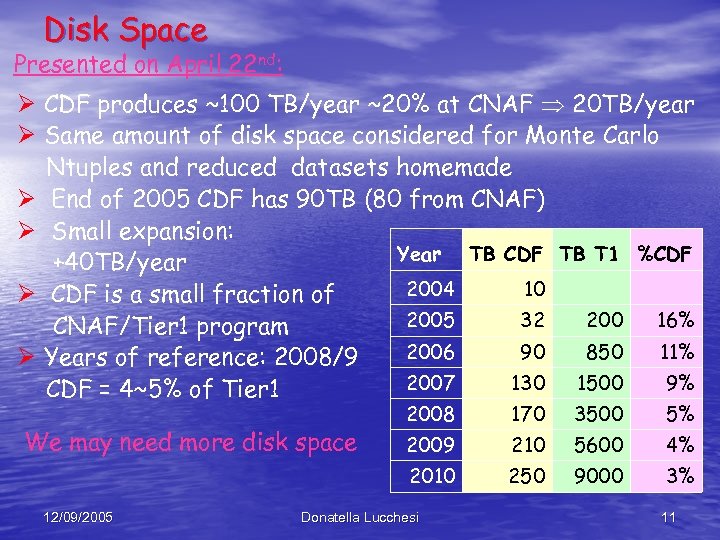 Disk Space Presented on April 22 nd: Ø CDF produces ~100 TB/year ~20% at