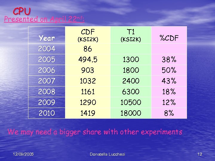 CPU Presented on April 22 nd: CDF T 1 Year 2004 2005 (KSI 2