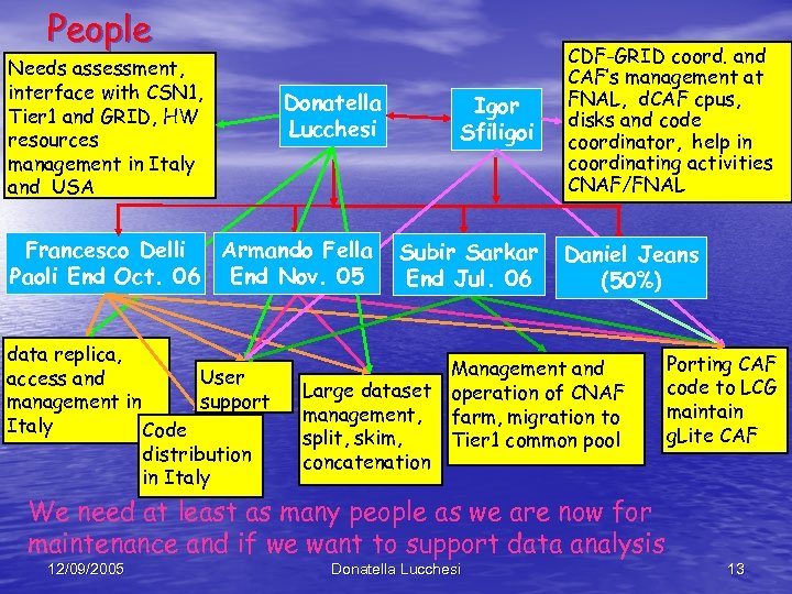 People Needs assessment, interface with CSN 1, Tier 1 and GRID, HW resources management