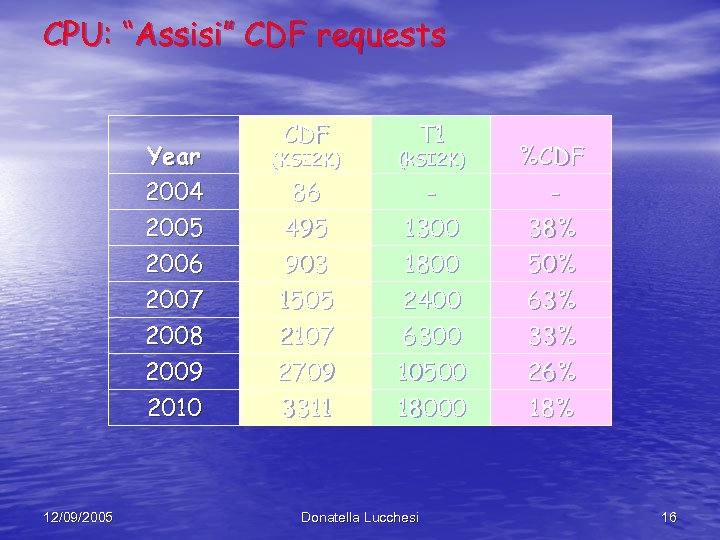 CPU: “Assisi” CDF requests CDF T 1 Year 2004 2005 (k. SI 2 K)