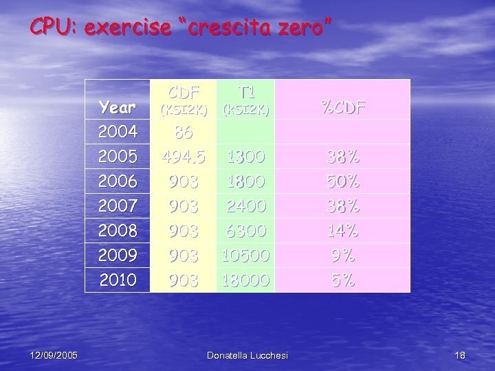 CPU: exercise “crescita zero” CDF Year 2004 2005 2006 2007 2008 2009 2010 12/09/2005