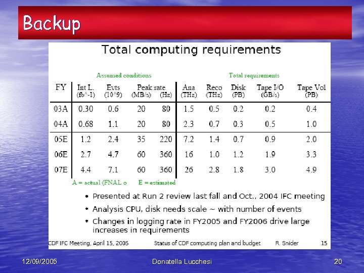 Backup 12/09/2005 Donatella Lucchesi 20 