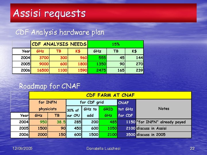 Assisi requests CDF Analysis hardware plan Roadmap for CNAF 12/09/2005 Donatella Lucchesi 22 