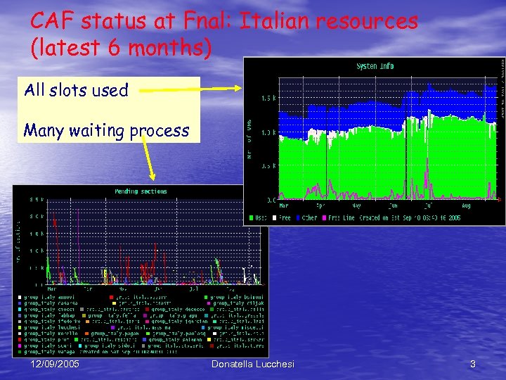 CAF status at Fnal: Italian resources (latest 6 months) All slots used Many waiting