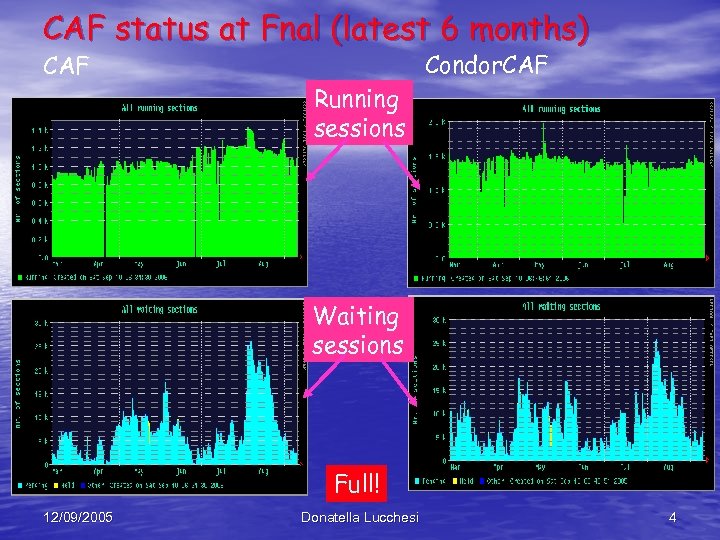 CAF status at Fnal (latest 6 months) CAF Condor. CAF Running sessions Waiting sessions