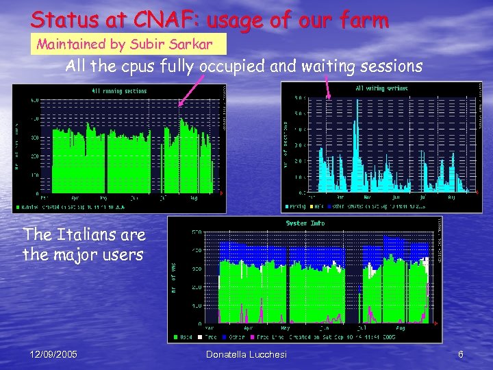 Status at CNAF: usage of our farm Maintained by Subir Sarkar All the cpus