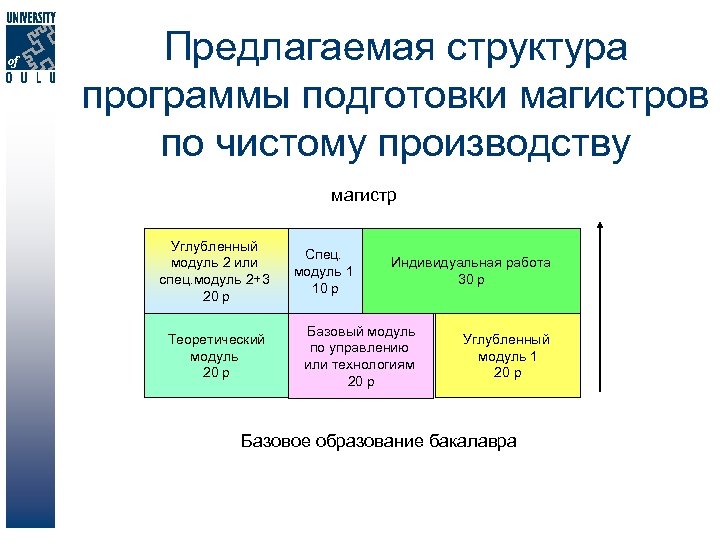 Предлагаемая структура программы подготовки магистров по чистому производству магистр Углубленный модуль 2 или спец.