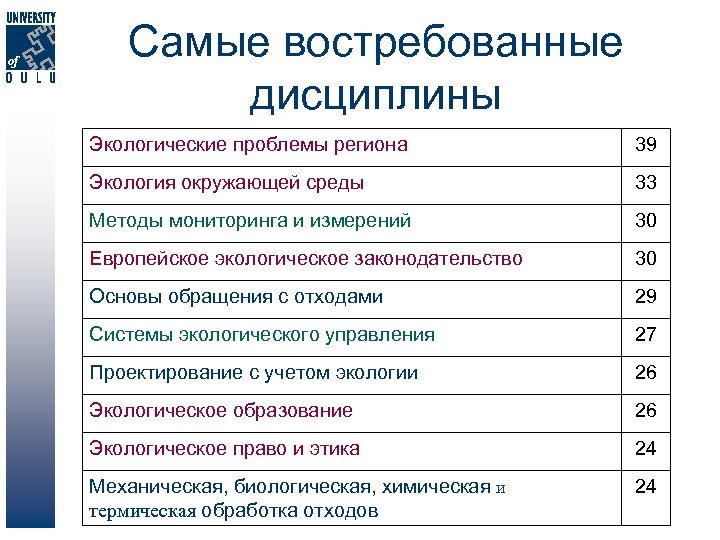 Самые востребованные дисциплины Экологические проблемы региона 39 Экология окружающей среды 33 Методы мониторинга и