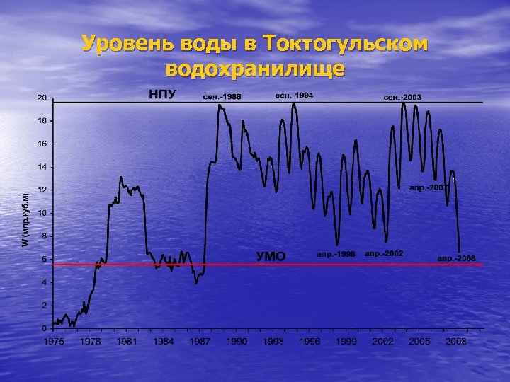 Уровень воды в Токтогульском водохранилище 