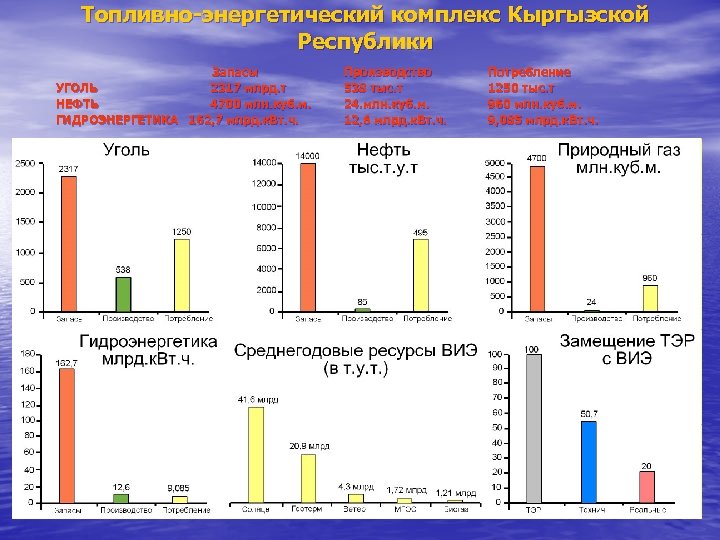 Топливно-энергетический комплекс Кыргызской Республики Запасы УГОЛЬ 2317 млрд. т НЕФТЬ 4700 млн. куб. м.