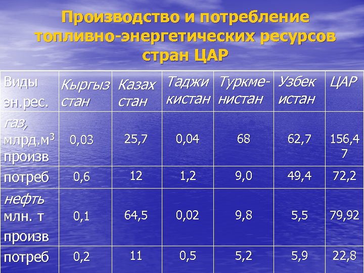 Производство и потребление топливно-энергетических ресурсов стран ЦАР Виды Кыргыз Казах Таджи Туркме- Узбек ЦАР