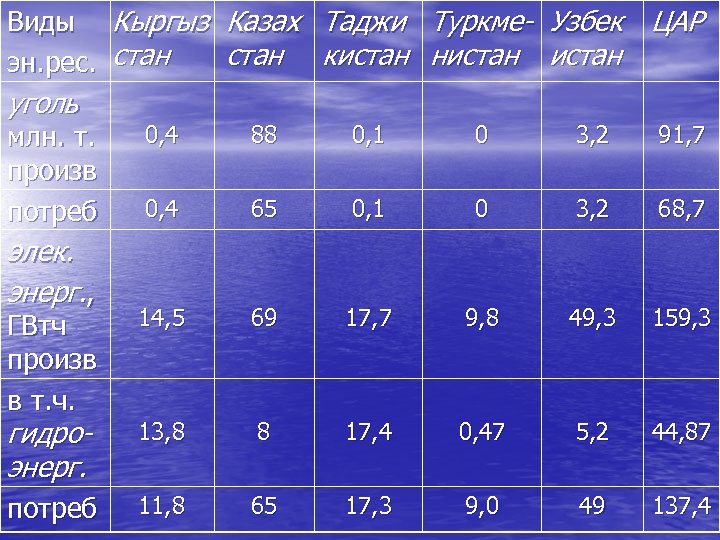 Виды Кыргыз Казах Таджи Туркме- Узбек ЦАР стан кистан нистан эн. рес. стан уголь