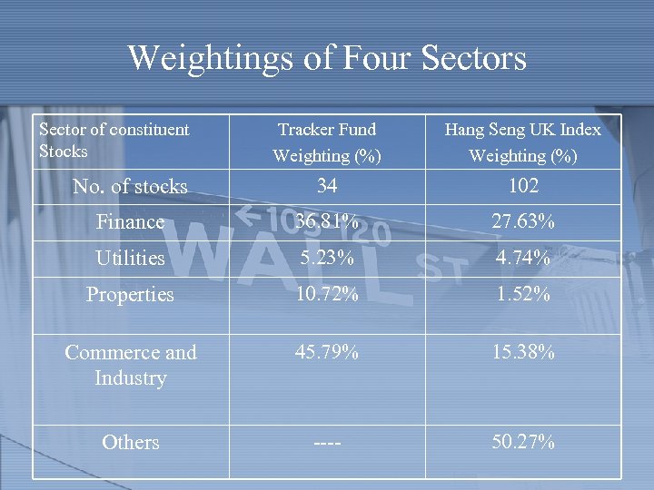 Weightings of Four Sectors Sector of constituent Stocks Tracker Fund Weighting (%) Hang Seng