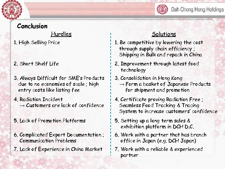 Conclusion Hurdles Solutions 1. High Selling Price 1. Be competitive by lowering the cost