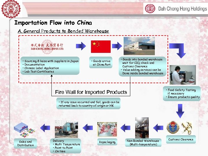 Importation Flow into China A. General Products to Bonded Warehouse • Sourcing & liaise