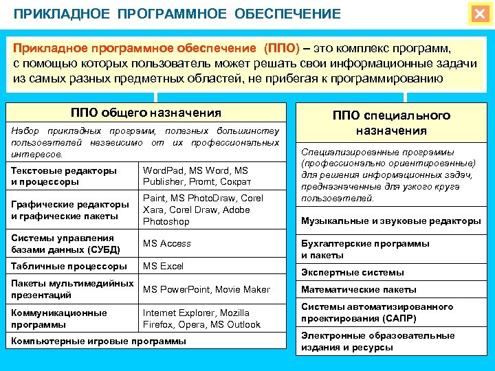 ПРИКЛАДНОЕ ПРОГРАММНОЕ ОБЕСПЕЧЕНИЕ Прикладное программное обеспечение (ППО) – это комплекс программ, с помощью которых