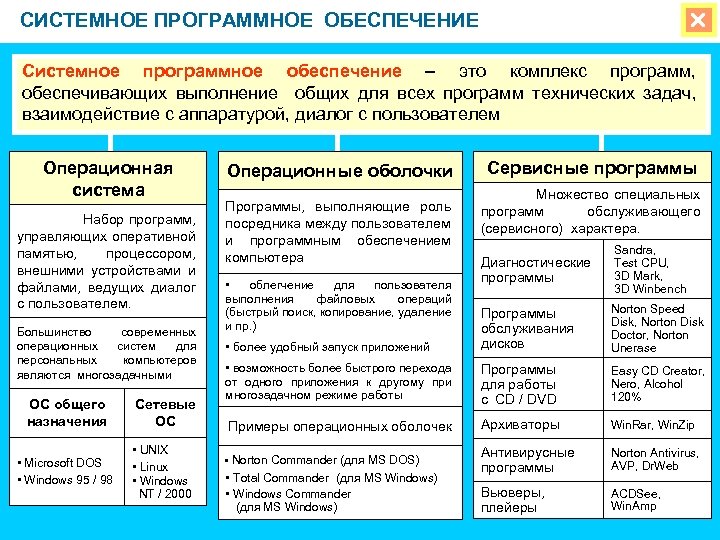 СИСТЕМНОЕ ПРОГРАММНОЕ ОБЕСПЕЧЕНИЕ Системное программное обеспечение – это комплекс программ, обеспечивающих выполнение общих для