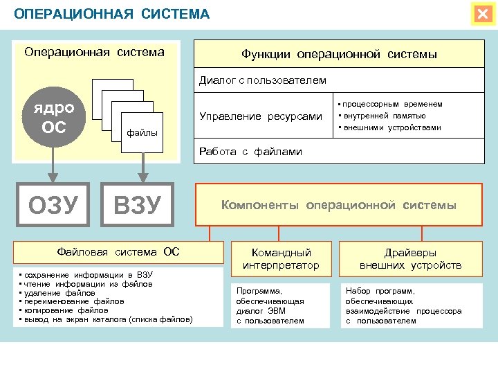 ОПЕРАЦИОННАЯ СИСТЕМА Операционная система Функции операционной системы Диалог с пользователем ядро ОС • процессорным