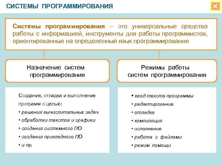 СИСТЕМЫ ПРОГРАММИРОВАНИЯ Системы программирования – это универсальные средства работы с информацией, инструменты для работы