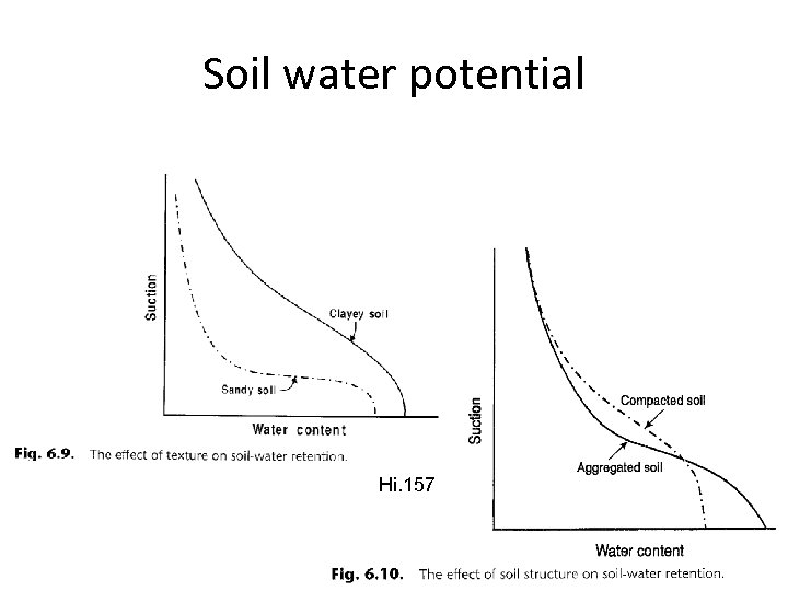 Soil water potential Hi. 157 
