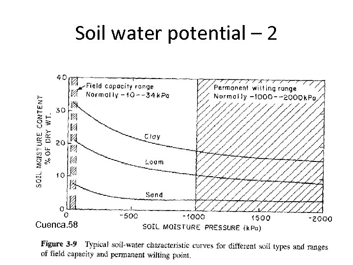 Soil water potential – 2 Cuenca. 58 