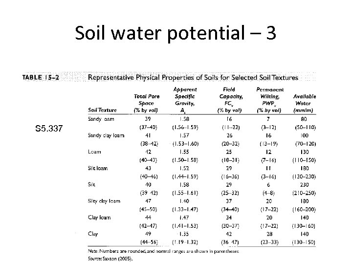 Soil water potential – 3 S 5. 337 