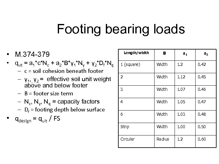 Footing bearing loads • M. 374 -379 • qult = a 1*c*Nc + a