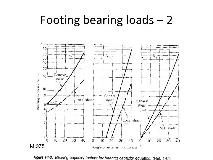 Footing bearing loads – 2 M. 375 