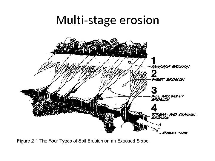 Multi-stage erosion 