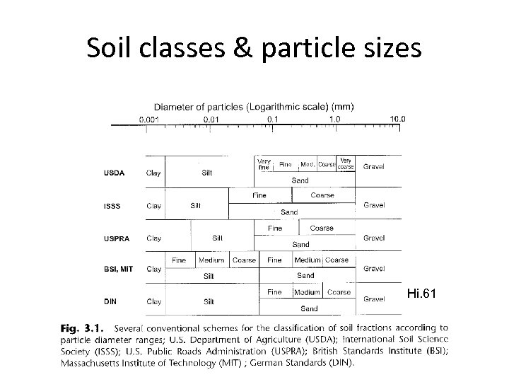 Soil classes & particle sizes Hi. 61 