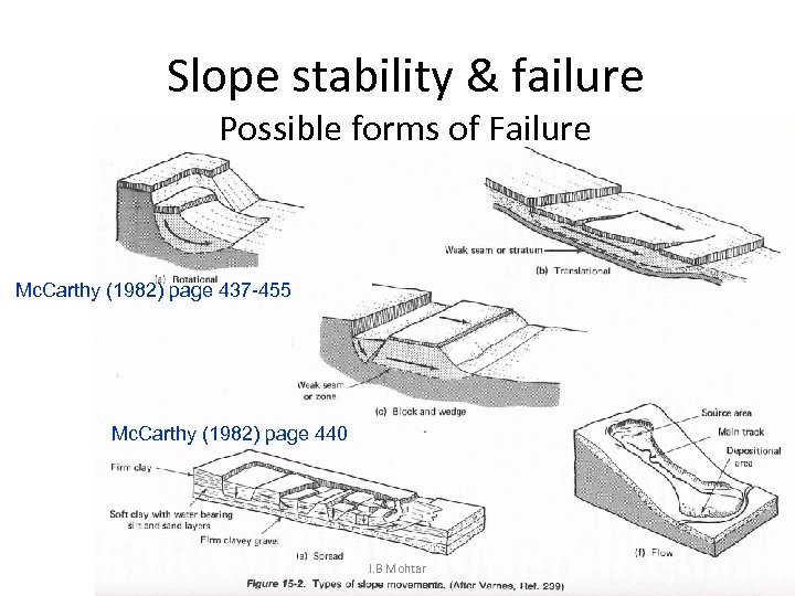 Slope stability & failure Possible forms of Failure Mc. Carthy (1982) page 437 -455