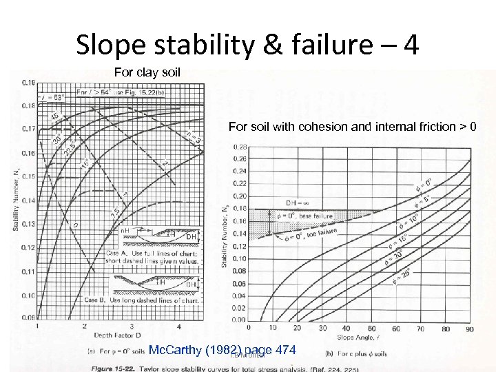 Slope stability & failure – 4 For clay soil For soil with cohesion and