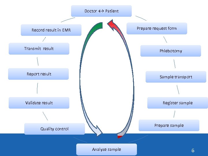 Doctor ↔ Patient Prepare request form Record result in EMR Transmit result Phlebotomy Report