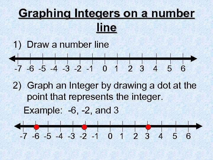 Graphing Integers on a number line 1) Draw a number line -7 -6 -5