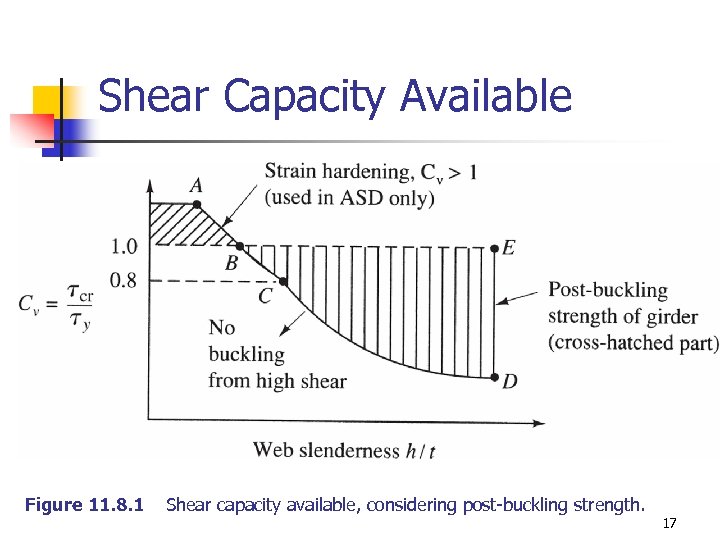 Shear Capacity Available Figure 11. 8. 1 Shear capacity available, considering post-buckling strength. 17