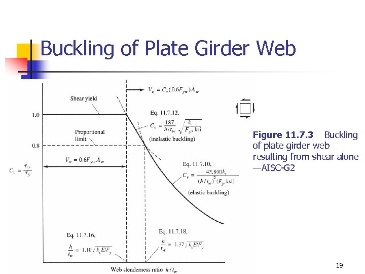 Buckling of Plate Girder Web Figure 11. 7. 3 Buckling of plate girder web