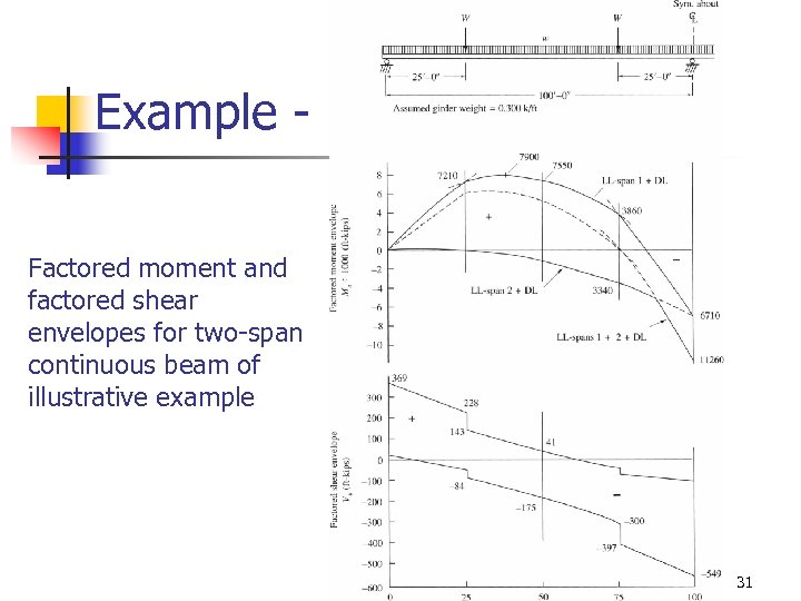 Example Factored moment and factored shear envelopes for two-span continuous beam of illustrative example